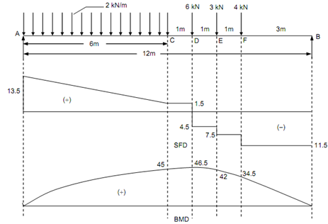 2454_Determine the maximum bending moment.png