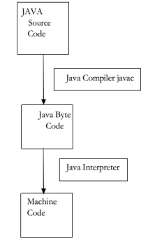 Enumerate the concept of write once run anywhere - java, JAVA