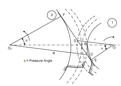 2466_Path of Contact in Involutes Gears.png