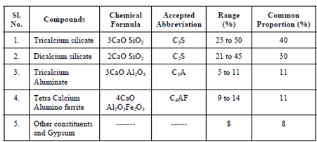 246_Chemical Compounds of Cement.png