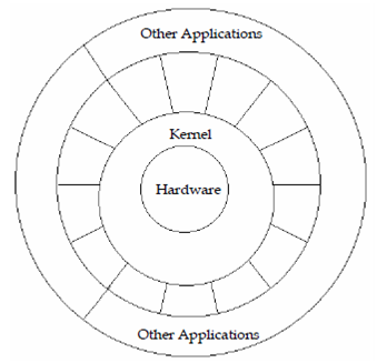 2494_unix architecture.png