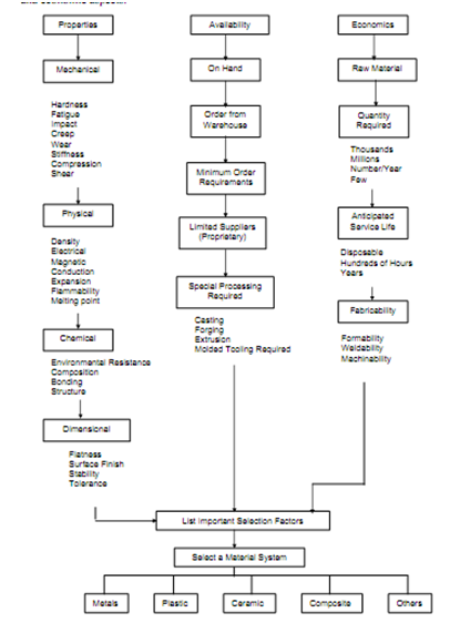 252_Factors Affecting the Selection of Materials.png