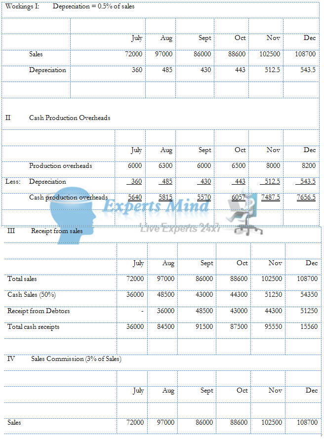 256_Prepare Cash Budget of a Company.png