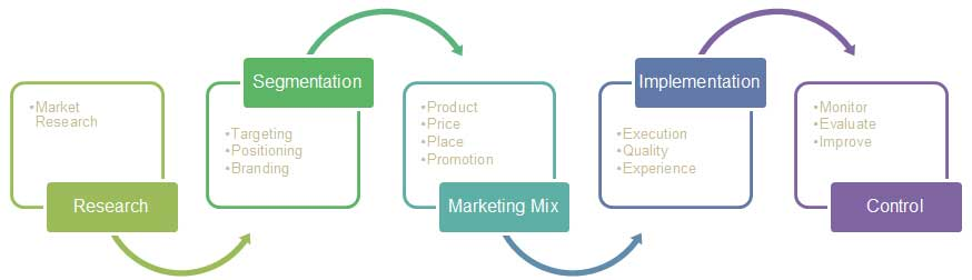 261_marketing process.png