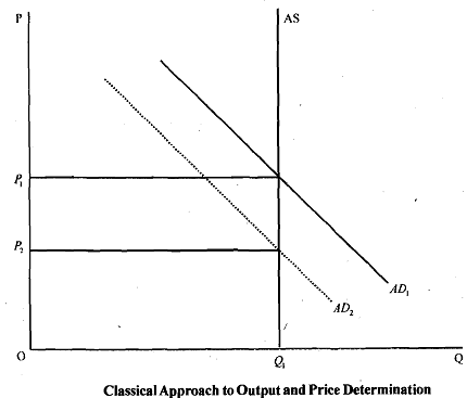 269_Classical Approach to Output and Price Determination.png