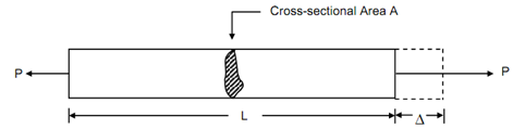 275_Strain Energy in Axial Loading.png