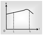 280_Displacement, Velocity and Acceleration Graphs5.png