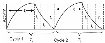 282_Cyclic Neutron Activation Analysis.png