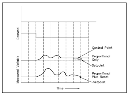 290_Example of Proportional Plus Reset Control1.png