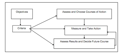 321_Criteria Measures and Business Decisions.png