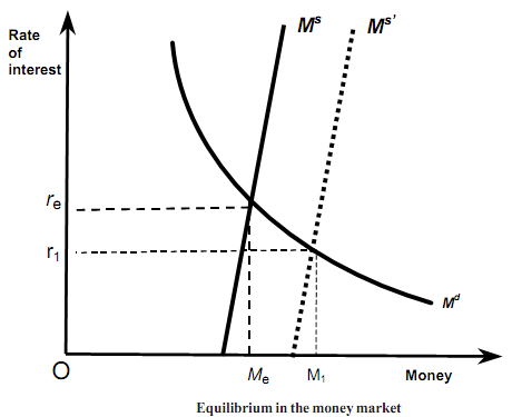 321_Impact of Changes in Supply of Money.png