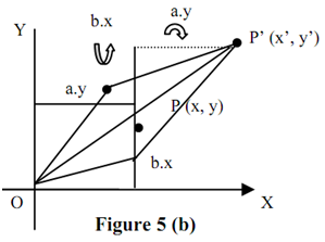 323_xy-Shear about the Origin - 2-d and 3-d transformations.png