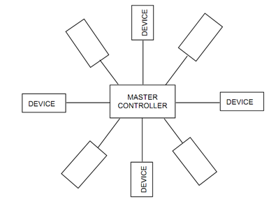 332_Star Network Topology.png