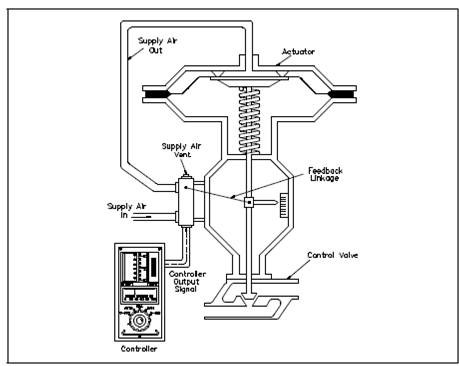 344_Pneumatic Actuator with Controller and Positioner.png