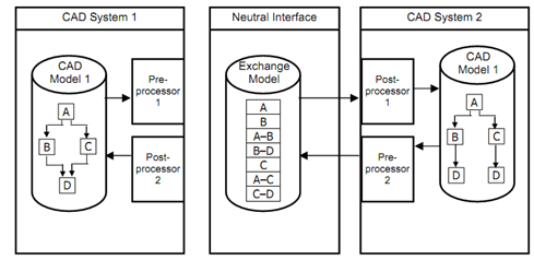 347_Exchange of CAD Models.png