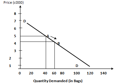 348_Increase in Quantity Demanded.png