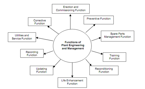 362_Functions of Plant Engineering.png