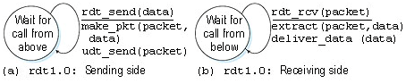 409_rdt a protocol for a completely  reliable  channel.png