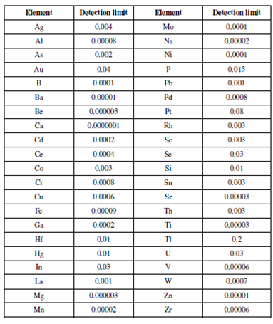 40_Different elements by ICP-AES.png