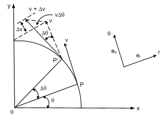 428_Curvilinear Motion in a Plane4.png