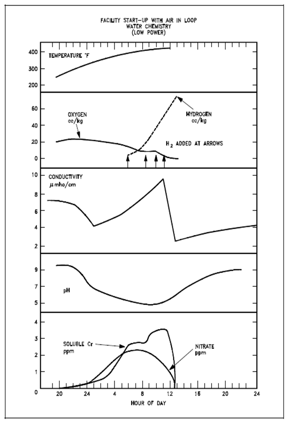 42_Facility Start-up with Air in Loop.png