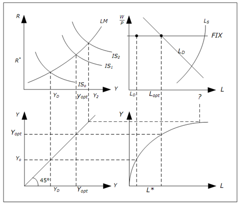 432_Explain the problem with IS-LM model.png