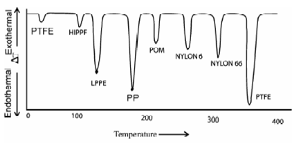 488_DTA curve of a typical polymeric mixture.png