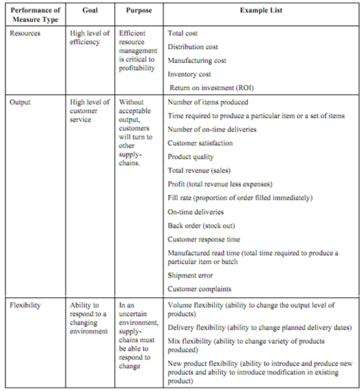 490_Performance of Supply Chain.png