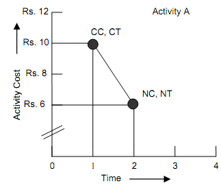 506_Prepare a CPM-type Network Diagram1.png