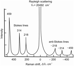 510_Theory of Raman Spectroscopy.png