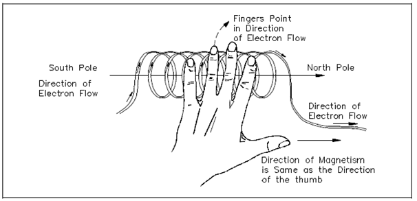 512_Magnetic Field and Polarity of a Coil.png