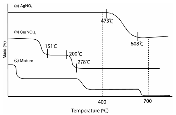 530_Analysis of a mixture of silvar nitrate.png