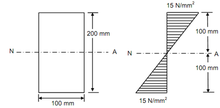 570_Example of Evaluation of Extreme Stresses.png