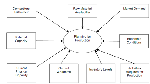 583_Aggregate Production Planning Environment.png