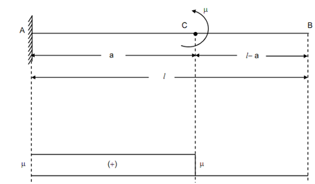 58_Cantilever Beam Subjected to Couple.png