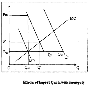 58_Import Quotas with Monopoly.png