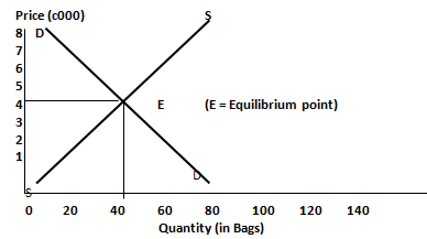 592_Equilibrium Price and Quantity.png