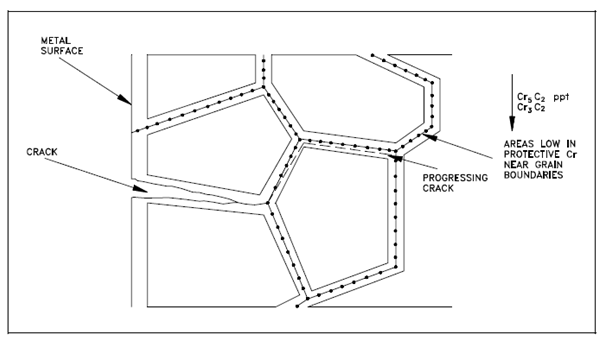 593_Intergranular Corrosion Cracking.png