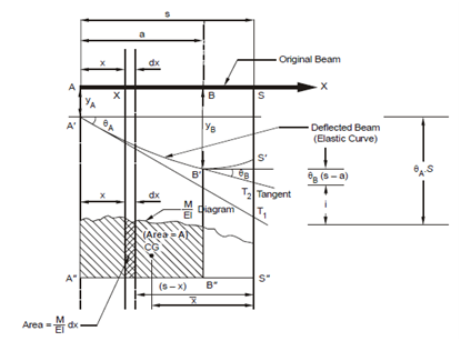 607_Moment Area Theorems.png