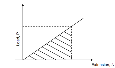 624_Concept of Strain Energy.png