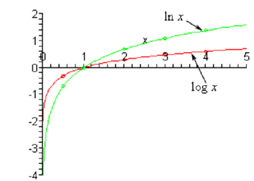 668_Sketch the graph of the common logarithm.png