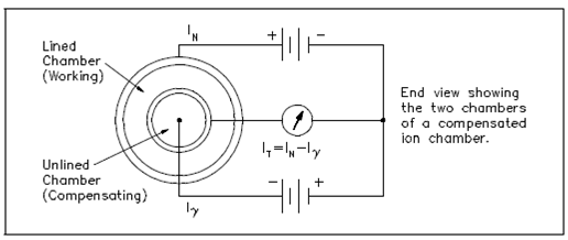 673_Compensated Ion Chamber with Concentric Cylinders.png