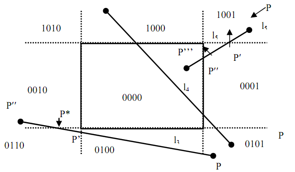 675_Trivial Rejection Case of cohen sutherland line clippings.png