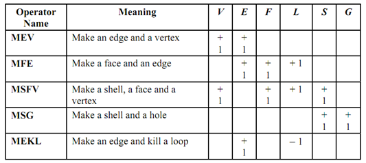 682_Group of Euler Operators.png