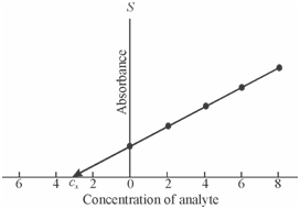 705_Standard addition method.png