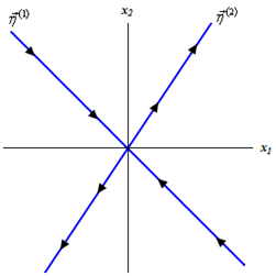 713_DISTINCT EIGENVALUES-SKETCHING THE PHASE PORTRAIT4.png