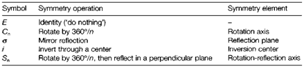 717_symmetry operationa and elements.png