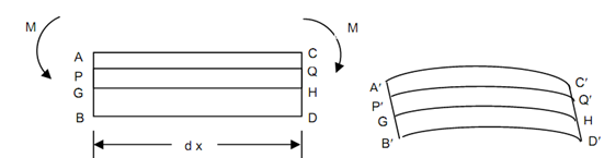 727_Theory of Simple Bending.png