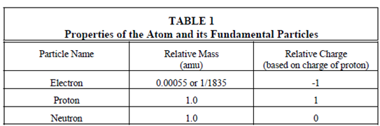 746_Properties of the atom.png