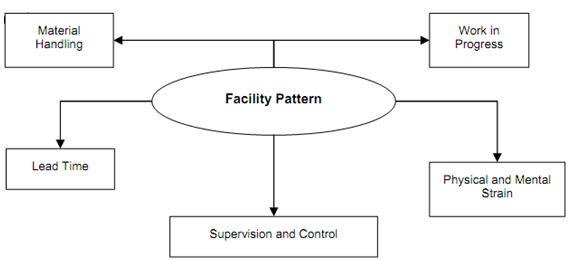 760_Arrangement of Facilities within Departments.png